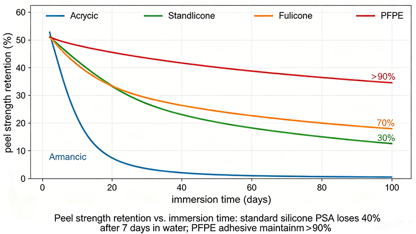 Adhesive_Peel_Strength_Retention_Chart.png