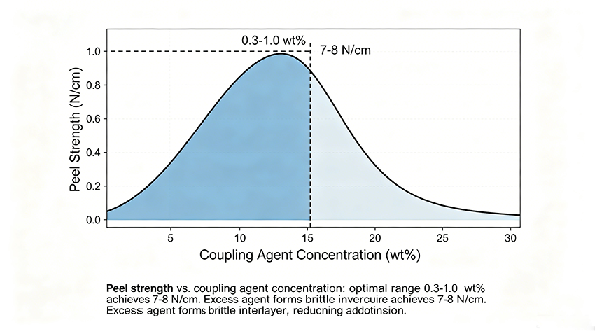 Peel-Strength-vs-Coupling-Agent-Concentration-Graph.png