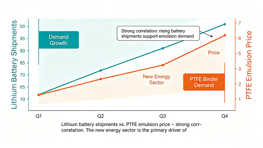 Liti_Bateria_Enviaments_PTFE_Emulsion_Price_Correlation.png