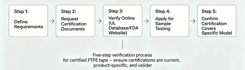 5-Step_Certified_PTFE_Tape_Verification.png
