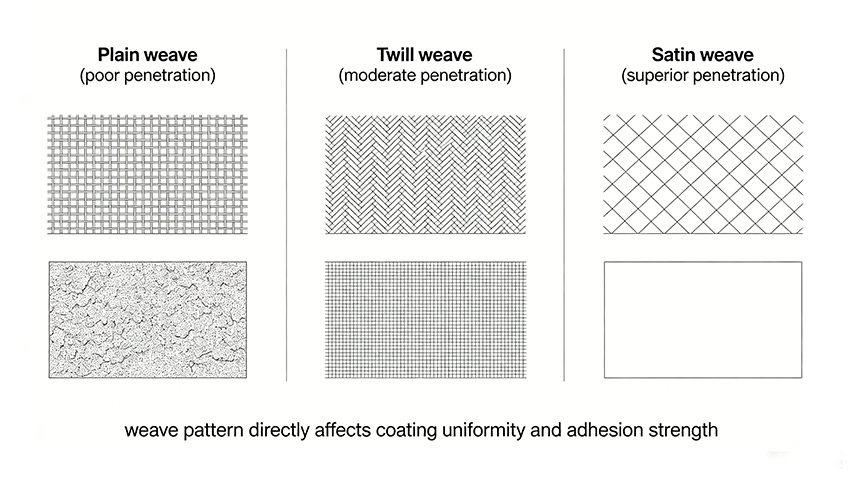 Weave_Pattern_vs_Coating_Uniformity.png