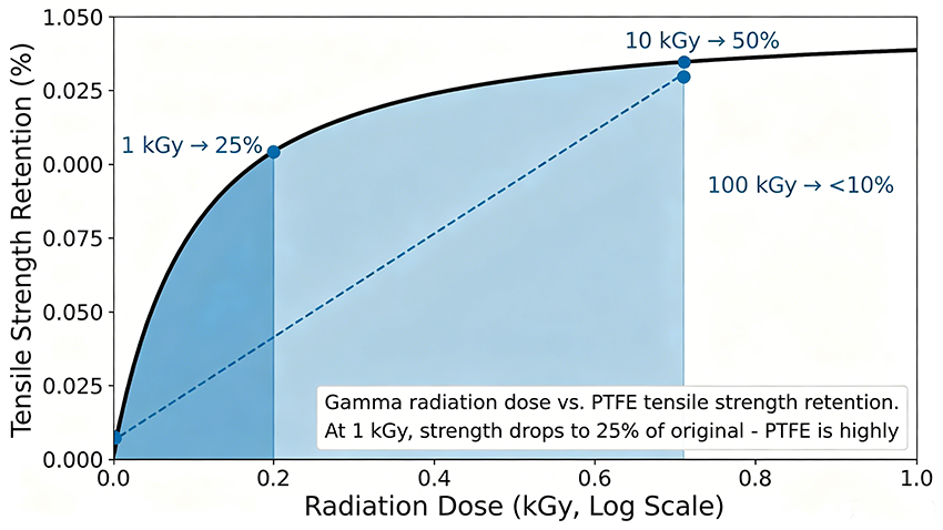 PTFE_Radiation_Dose_Strength_Curve.png