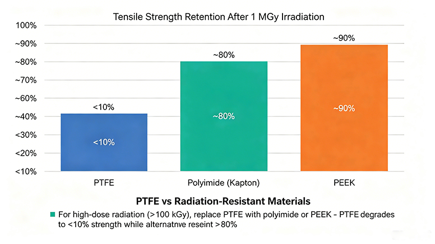PTFE_vs_Kapton_PEEK_Radiation_Strength.png