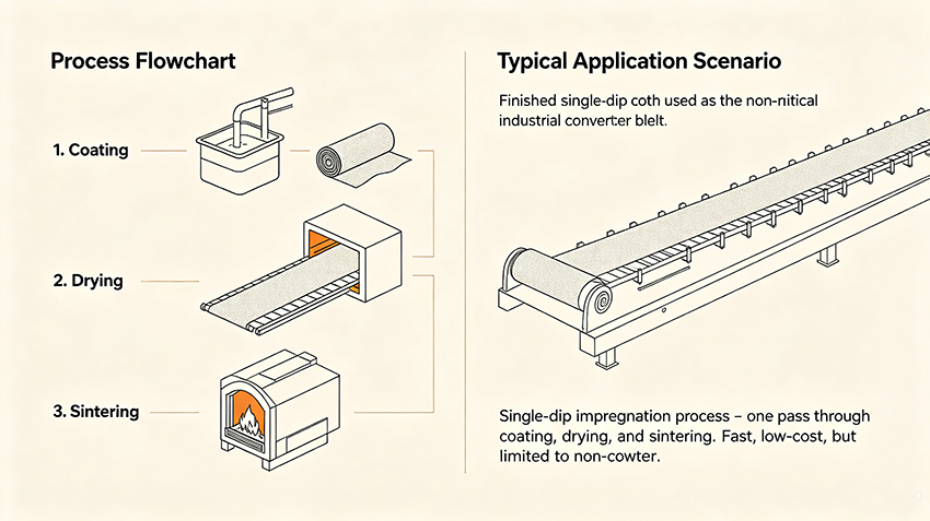 PTFE_Single_Dip_Process_Flow.png